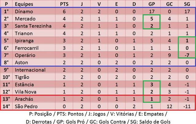 http://nabatidadoesporte.com.br/wp-content/uploads/2017/06/classifica%C3%A7%C3%A3o-3-1024x648.jpg